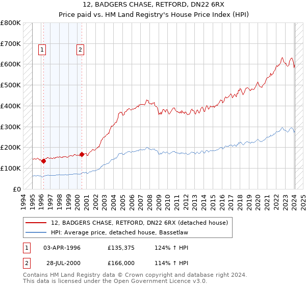 12, BADGERS CHASE, RETFORD, DN22 6RX: Price paid vs HM Land Registry's House Price Index