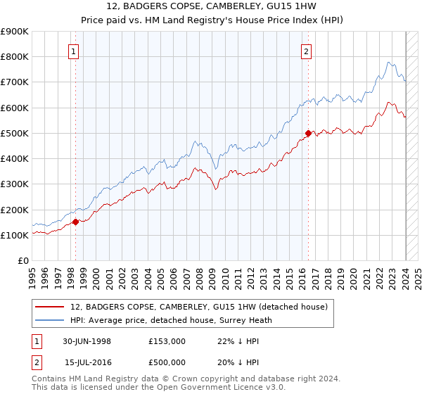 12, BADGERS COPSE, CAMBERLEY, GU15 1HW: Price paid vs HM Land Registry's House Price Index