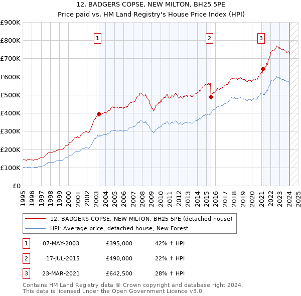 12, BADGERS COPSE, NEW MILTON, BH25 5PE: Price paid vs HM Land Registry's House Price Index