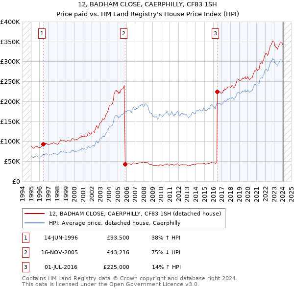 12, BADHAM CLOSE, CAERPHILLY, CF83 1SH: Price paid vs HM Land Registry's House Price Index