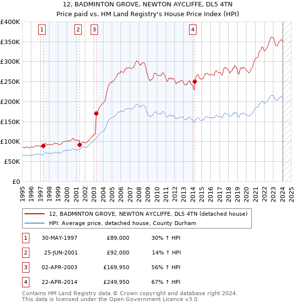 12, BADMINTON GROVE, NEWTON AYCLIFFE, DL5 4TN: Price paid vs HM Land Registry's House Price Index