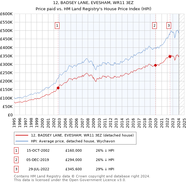 12, BADSEY LANE, EVESHAM, WR11 3EZ: Price paid vs HM Land Registry's House Price Index