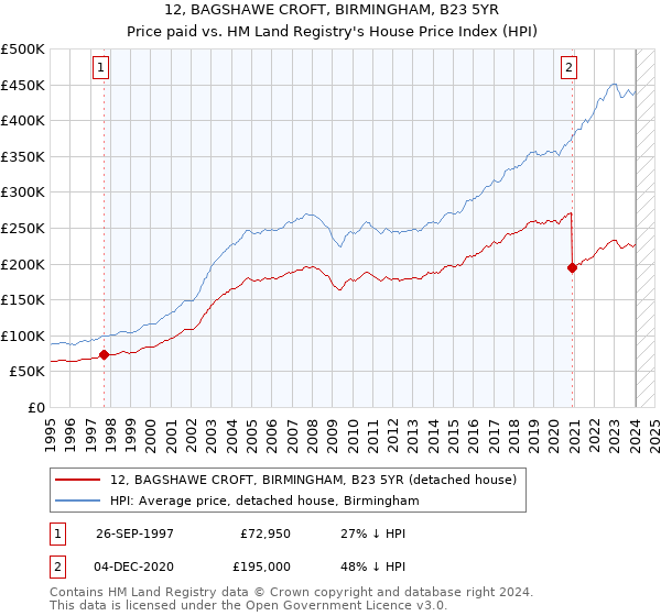 12, BAGSHAWE CROFT, BIRMINGHAM, B23 5YR: Price paid vs HM Land Registry's House Price Index
