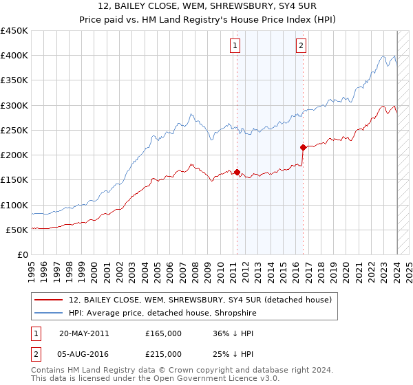 12, BAILEY CLOSE, WEM, SHREWSBURY, SY4 5UR: Price paid vs HM Land Registry's House Price Index