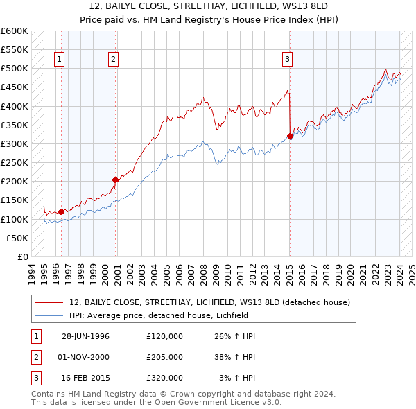 12, BAILYE CLOSE, STREETHAY, LICHFIELD, WS13 8LD: Price paid vs HM Land Registry's House Price Index