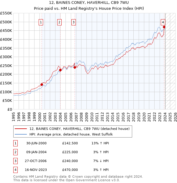 12, BAINES CONEY, HAVERHILL, CB9 7WU: Price paid vs HM Land Registry's House Price Index