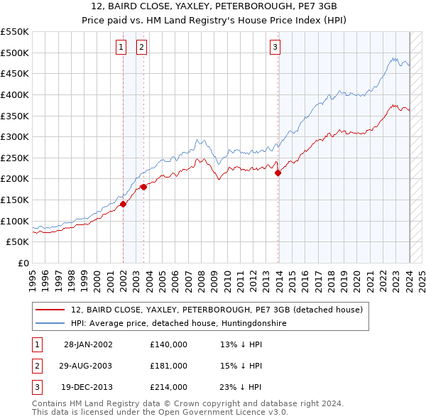 12, BAIRD CLOSE, YAXLEY, PETERBOROUGH, PE7 3GB: Price paid vs HM Land Registry's House Price Index