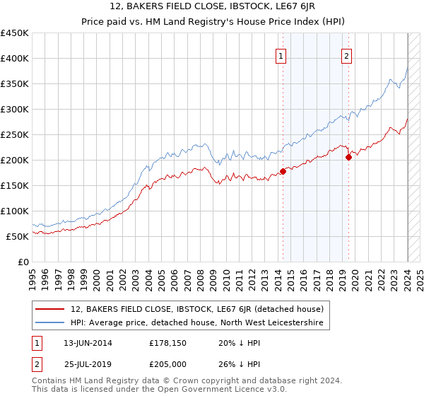 12, BAKERS FIELD CLOSE, IBSTOCK, LE67 6JR: Price paid vs HM Land Registry's House Price Index