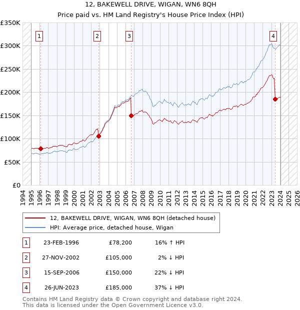 12, BAKEWELL DRIVE, WIGAN, WN6 8QH: Price paid vs HM Land Registry's House Price Index