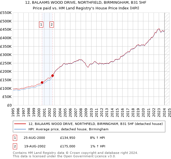 12, BALAAMS WOOD DRIVE, NORTHFIELD, BIRMINGHAM, B31 5HF: Price paid vs HM Land Registry's House Price Index