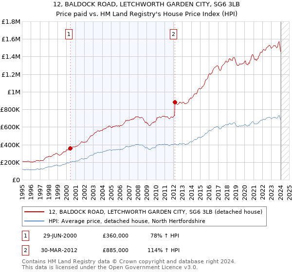 12, BALDOCK ROAD, LETCHWORTH GARDEN CITY, SG6 3LB: Price paid vs HM Land Registry's House Price Index