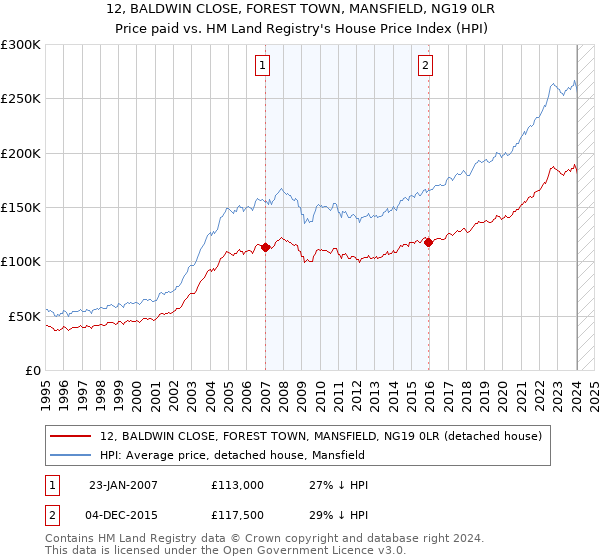 12, BALDWIN CLOSE, FOREST TOWN, MANSFIELD, NG19 0LR: Price paid vs HM Land Registry's House Price Index