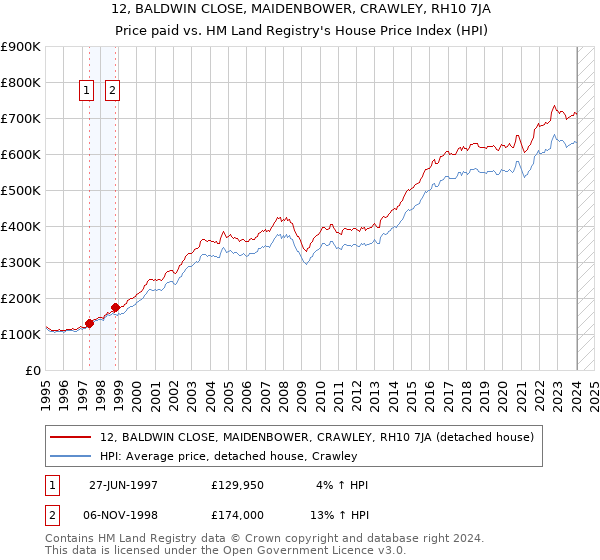 12, BALDWIN CLOSE, MAIDENBOWER, CRAWLEY, RH10 7JA: Price paid vs HM Land Registry's House Price Index