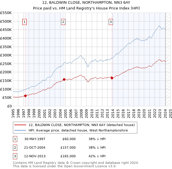 12, BALDWIN CLOSE, NORTHAMPTON, NN3 6AY: Price paid vs HM Land Registry's House Price Index