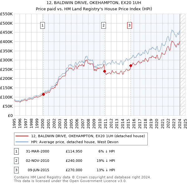 12, BALDWIN DRIVE, OKEHAMPTON, EX20 1UH: Price paid vs HM Land Registry's House Price Index