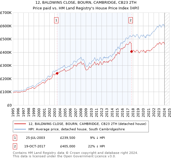 12, BALDWINS CLOSE, BOURN, CAMBRIDGE, CB23 2TH: Price paid vs HM Land Registry's House Price Index