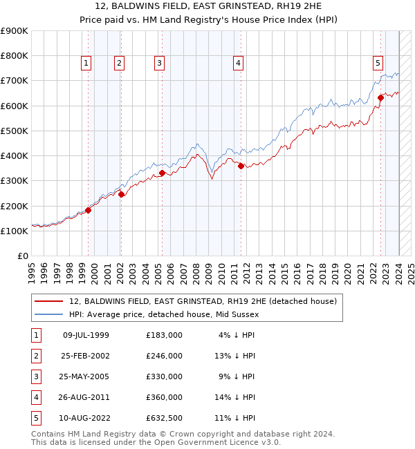 12, BALDWINS FIELD, EAST GRINSTEAD, RH19 2HE: Price paid vs HM Land Registry's House Price Index