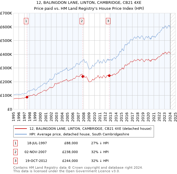 12, BALINGDON LANE, LINTON, CAMBRIDGE, CB21 4XE: Price paid vs HM Land Registry's House Price Index