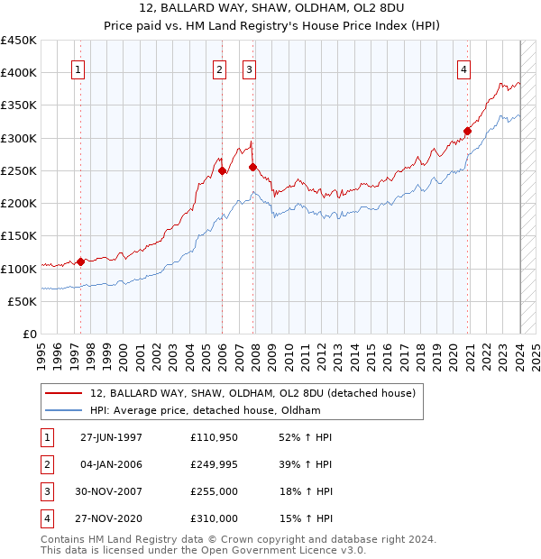 12, BALLARD WAY, SHAW, OLDHAM, OL2 8DU: Price paid vs HM Land Registry's House Price Index