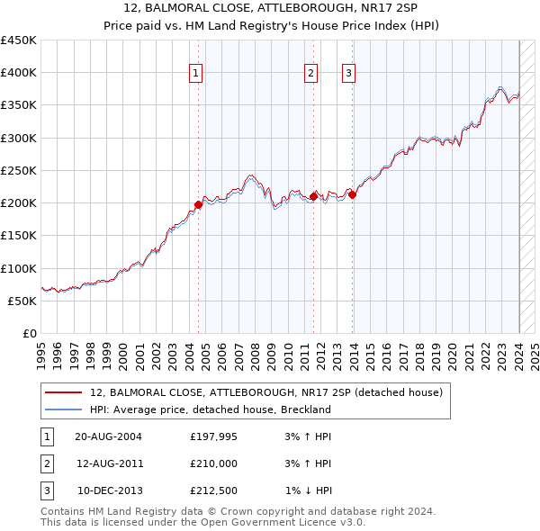 12, BALMORAL CLOSE, ATTLEBOROUGH, NR17 2SP: Price paid vs HM Land Registry's House Price Index