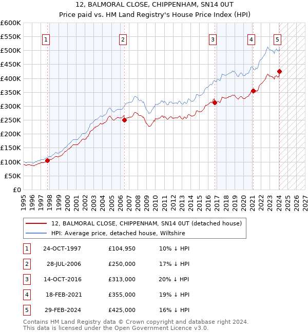 12, BALMORAL CLOSE, CHIPPENHAM, SN14 0UT: Price paid vs HM Land Registry's House Price Index