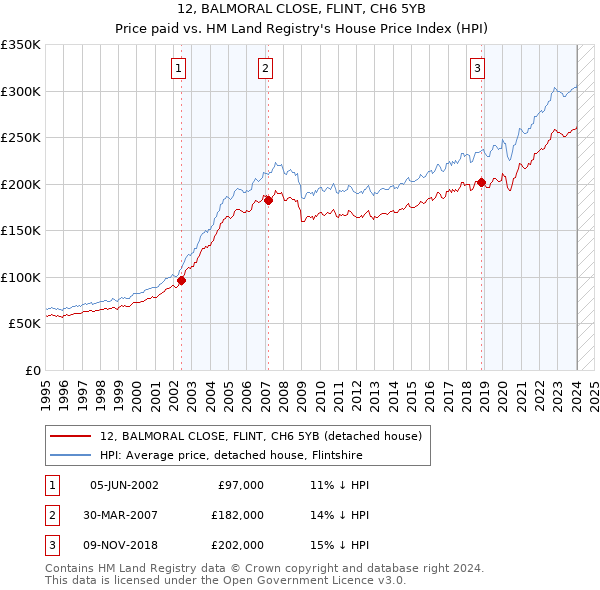 12, BALMORAL CLOSE, FLINT, CH6 5YB: Price paid vs HM Land Registry's House Price Index