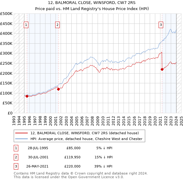 12, BALMORAL CLOSE, WINSFORD, CW7 2RS: Price paid vs HM Land Registry's House Price Index