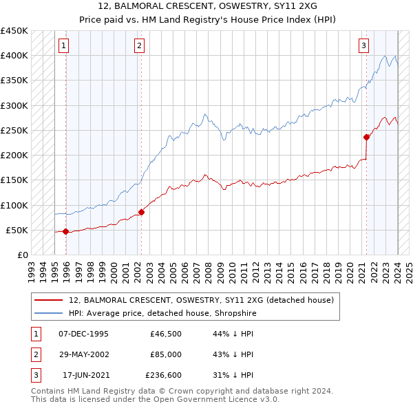12, BALMORAL CRESCENT, OSWESTRY, SY11 2XG: Price paid vs HM Land Registry's House Price Index