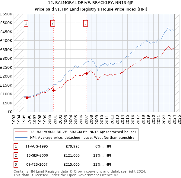 12, BALMORAL DRIVE, BRACKLEY, NN13 6JP: Price paid vs HM Land Registry's House Price Index