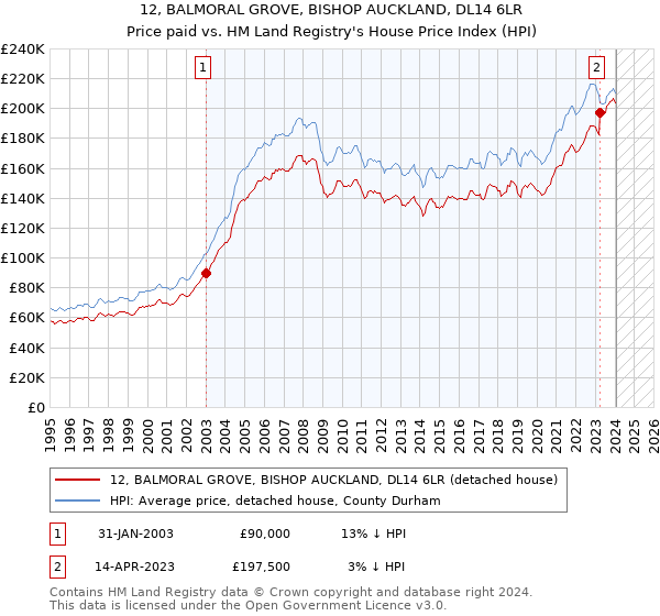 12, BALMORAL GROVE, BISHOP AUCKLAND, DL14 6LR: Price paid vs HM Land Registry's House Price Index