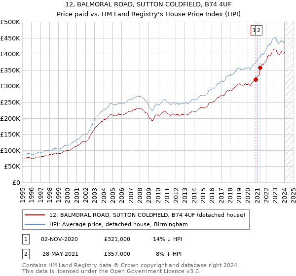 12, BALMORAL ROAD, SUTTON COLDFIELD, B74 4UF: Price paid vs HM Land Registry's House Price Index