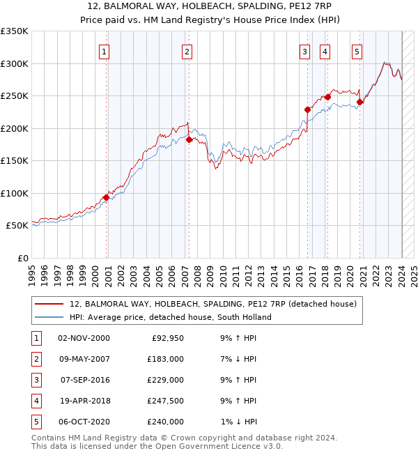 12, BALMORAL WAY, HOLBEACH, SPALDING, PE12 7RP: Price paid vs HM Land Registry's House Price Index