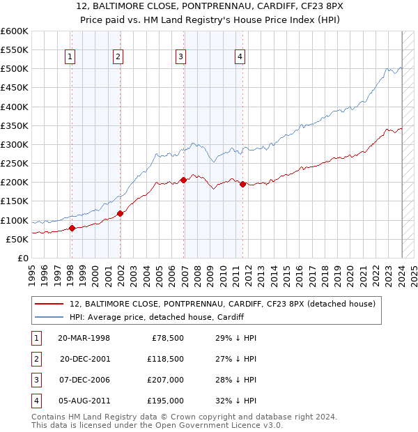 12, BALTIMORE CLOSE, PONTPRENNAU, CARDIFF, CF23 8PX: Price paid vs HM Land Registry's House Price Index