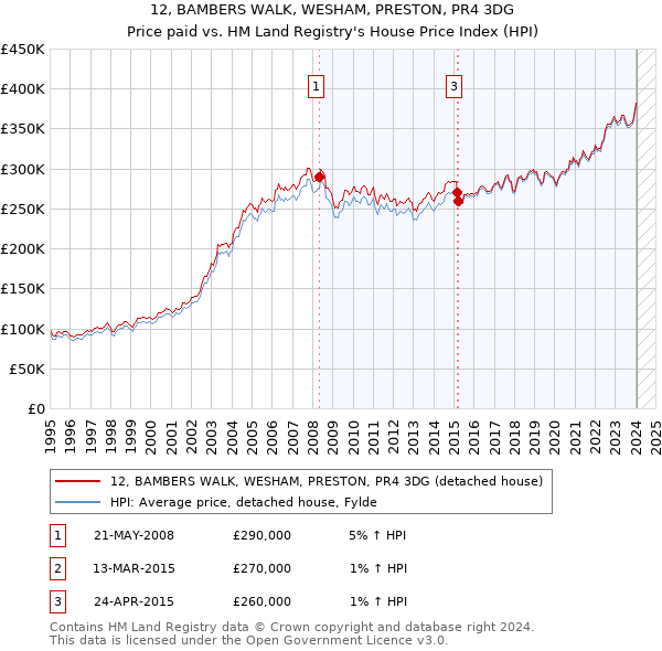 12, BAMBERS WALK, WESHAM, PRESTON, PR4 3DG: Price paid vs HM Land Registry's House Price Index