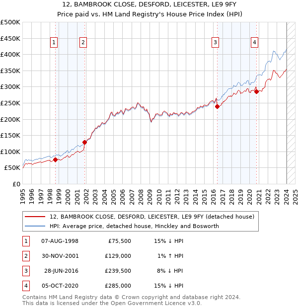 12, BAMBROOK CLOSE, DESFORD, LEICESTER, LE9 9FY: Price paid vs HM Land Registry's House Price Index