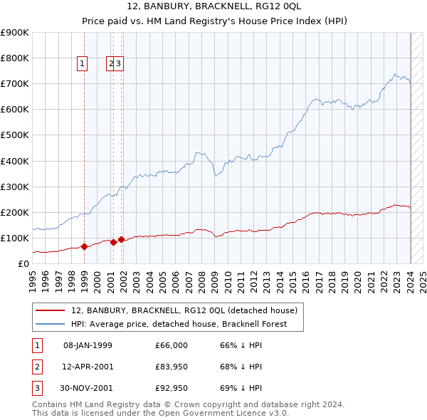 12, BANBURY, BRACKNELL, RG12 0QL: Price paid vs HM Land Registry's House Price Index
