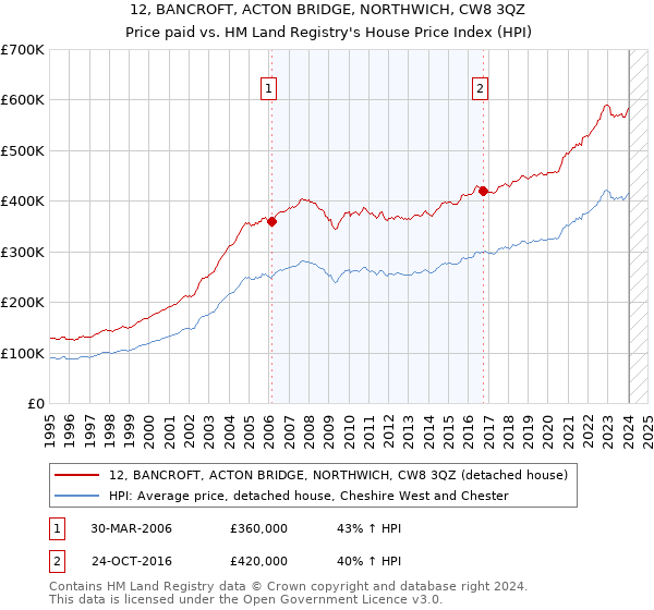 12, BANCROFT, ACTON BRIDGE, NORTHWICH, CW8 3QZ: Price paid vs HM Land Registry's House Price Index