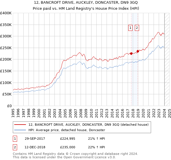 12, BANCROFT DRIVE, AUCKLEY, DONCASTER, DN9 3GQ: Price paid vs HM Land Registry's House Price Index