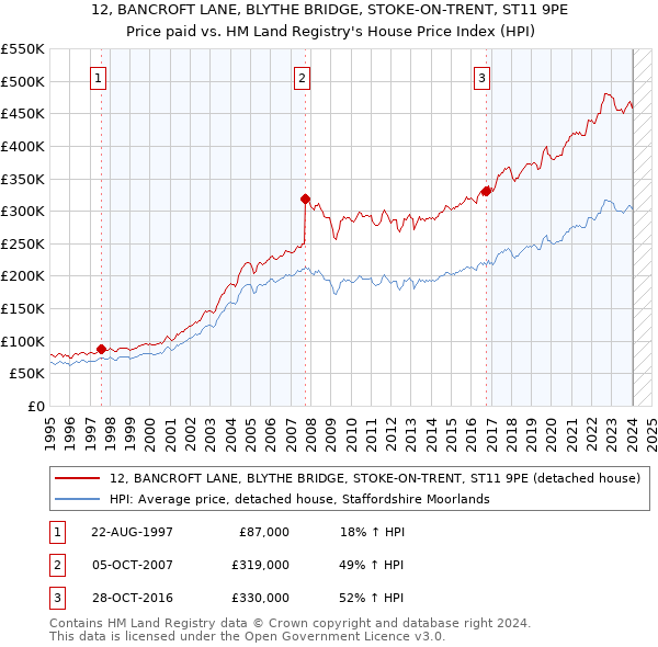 12, BANCROFT LANE, BLYTHE BRIDGE, STOKE-ON-TRENT, ST11 9PE: Price paid vs HM Land Registry's House Price Index