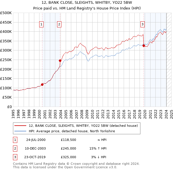 12, BANK CLOSE, SLEIGHTS, WHITBY, YO22 5BW: Price paid vs HM Land Registry's House Price Index