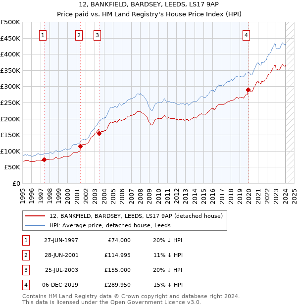 12, BANKFIELD, BARDSEY, LEEDS, LS17 9AP: Price paid vs HM Land Registry's House Price Index