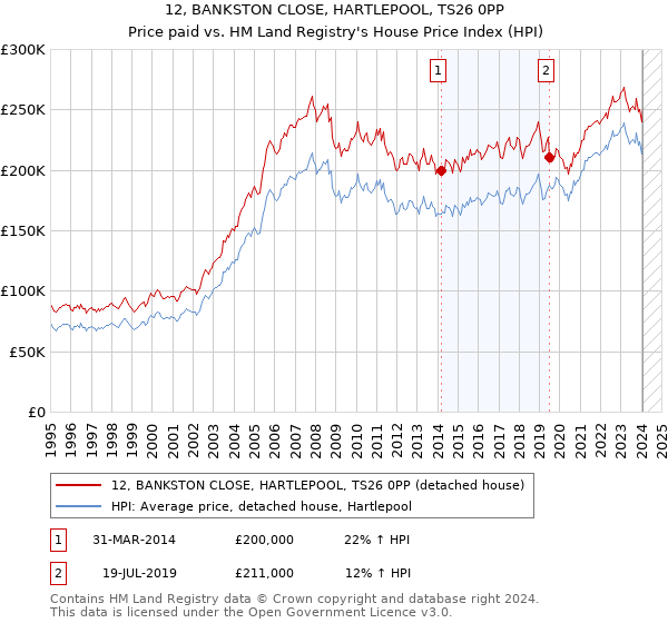 12, BANKSTON CLOSE, HARTLEPOOL, TS26 0PP: Price paid vs HM Land Registry's House Price Index