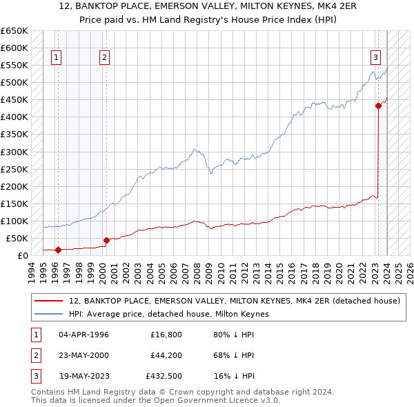 12, BANKTOP PLACE, EMERSON VALLEY, MILTON KEYNES, MK4 2ER: Price paid vs HM Land Registry's House Price Index