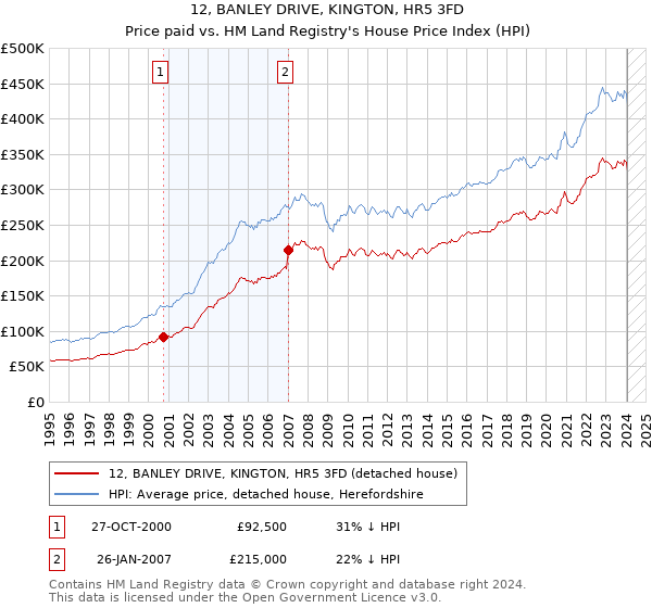 12, BANLEY DRIVE, KINGTON, HR5 3FD: Price paid vs HM Land Registry's House Price Index