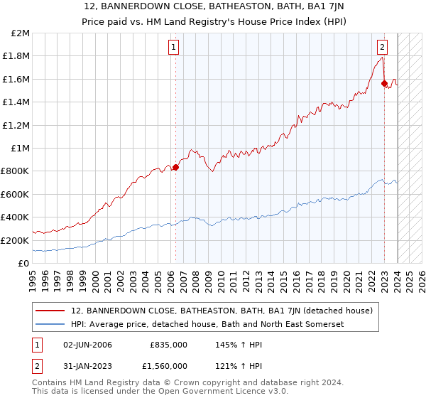 12, BANNERDOWN CLOSE, BATHEASTON, BATH, BA1 7JN: Price paid vs HM Land Registry's House Price Index