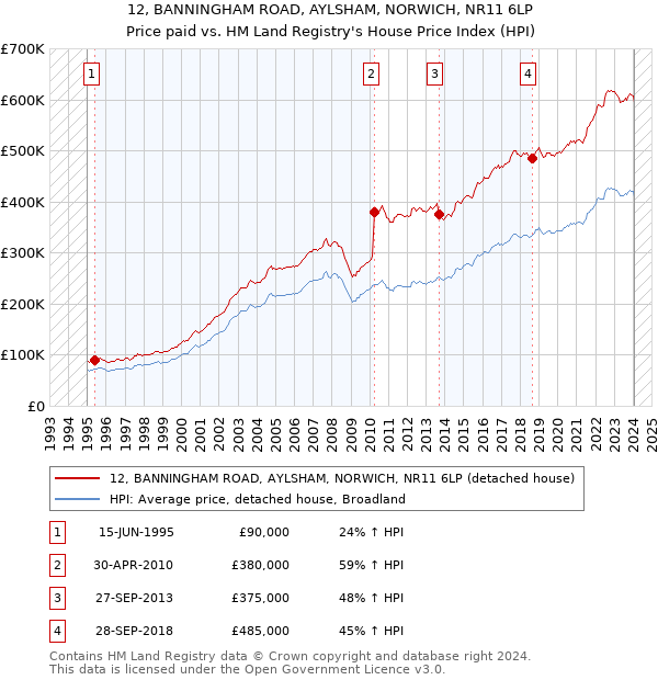 12, BANNINGHAM ROAD, AYLSHAM, NORWICH, NR11 6LP: Price paid vs HM Land Registry's House Price Index