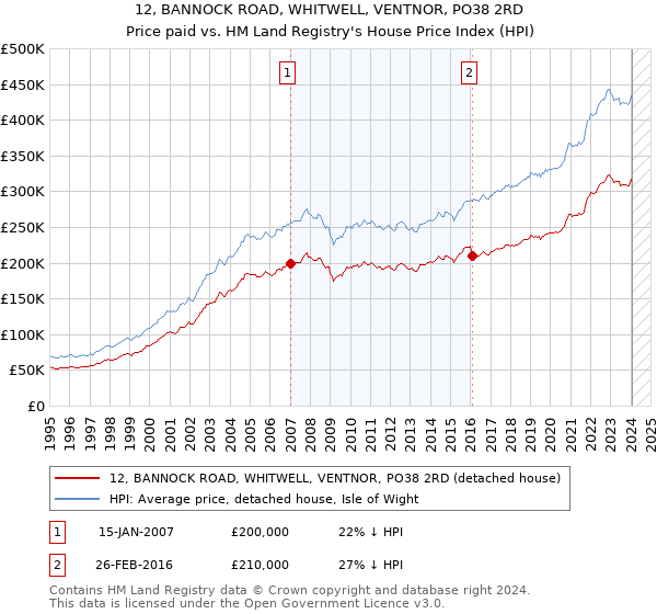 12, BANNOCK ROAD, WHITWELL, VENTNOR, PO38 2RD: Price paid vs HM Land Registry's House Price Index