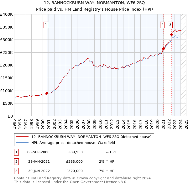 12, BANNOCKBURN WAY, NORMANTON, WF6 2SQ: Price paid vs HM Land Registry's House Price Index