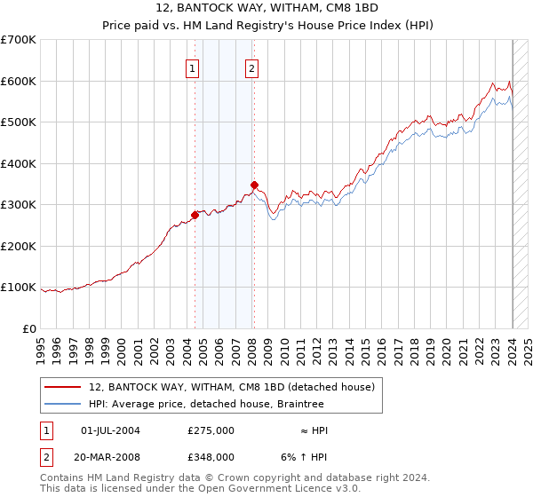 12, BANTOCK WAY, WITHAM, CM8 1BD: Price paid vs HM Land Registry's House Price Index