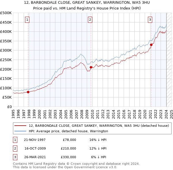 12, BARBONDALE CLOSE, GREAT SANKEY, WARRINGTON, WA5 3HU: Price paid vs HM Land Registry's House Price Index